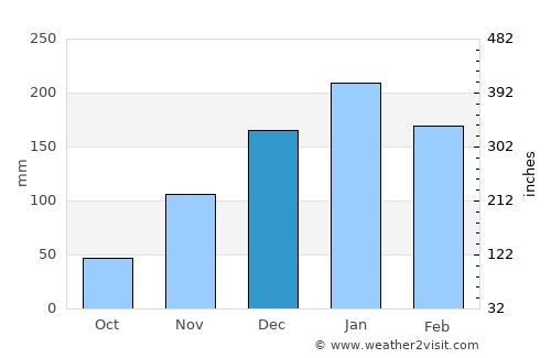 Yacuiba average rain in December