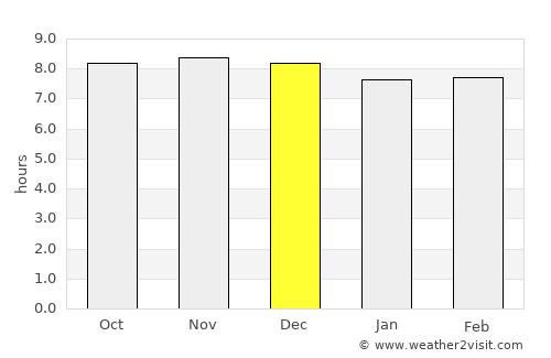 Yacuiba average rain in December