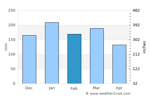 Yacuiba average rain in February