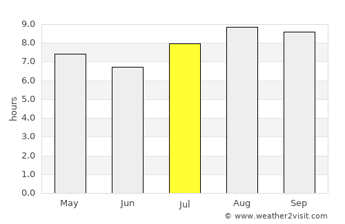 Yacuiba average rain in July
