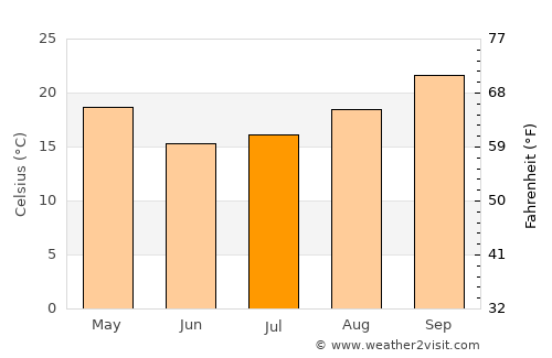 Yacuiba average temperature in July