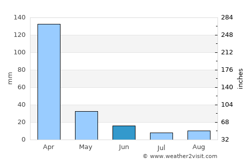 Yacuiba average rain in June