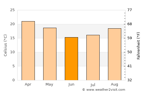 Yacuiba average temperature in June