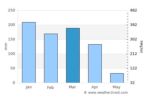 Yacuiba average rain in March