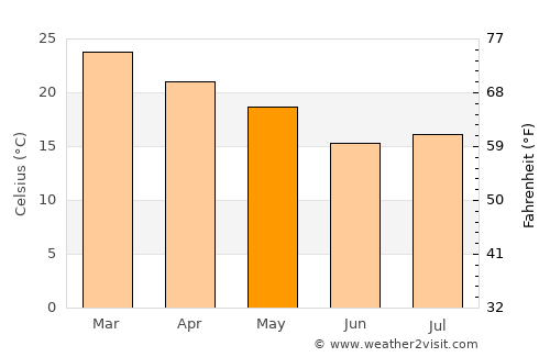 Yacuiba average temperature in May