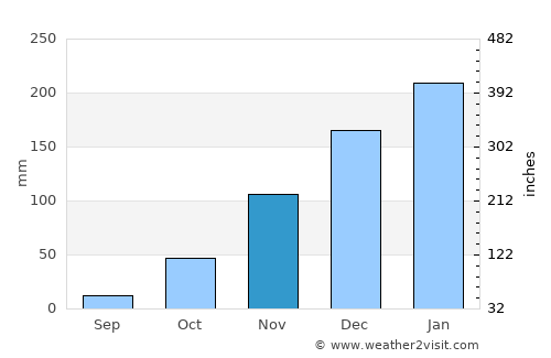 Yacuiba average rain in November