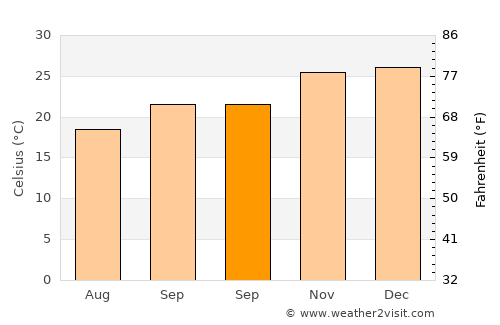 Yacuiba average temperature in September