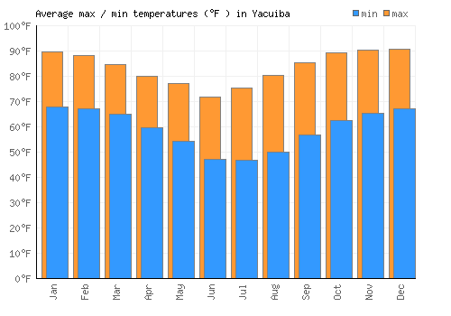 Yacuiba average minimum / maximum temperatures (Fahrenheit)