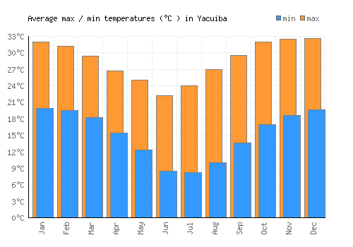 Yacuiba average minimum / maximum temperatures (Celsius)