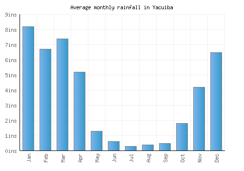 Yacuiba monthly rainfall chart (inches)