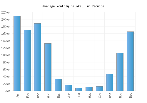 Yacuiba monthly rainfall chart (mm)