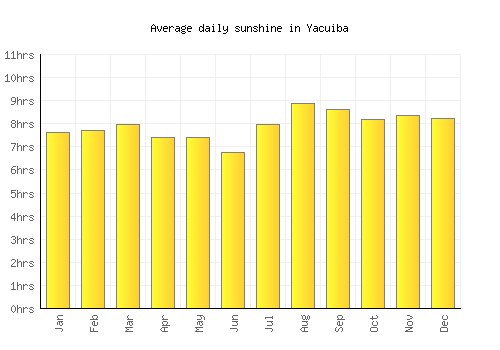 Yacuiba average daily sunshine chart