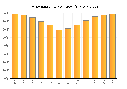Yacuiba average temperature chart (Fahrenheit)
