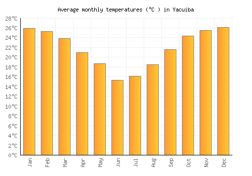 Yacuiba average temperature chart (Celsius)