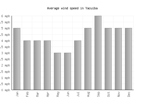 Yacuiba average winspeed by month (mph)