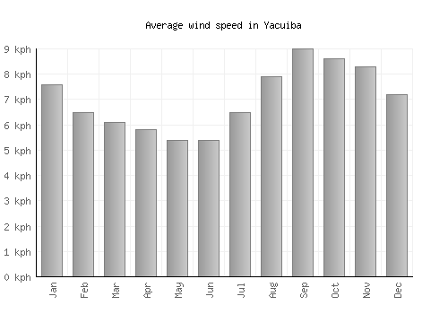 Yacuiba average winspeed by month (km/h)