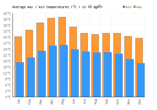 Yādgīr average minimum / maximum temperatures (Celsius)