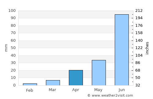 Yādgīr average rain in April