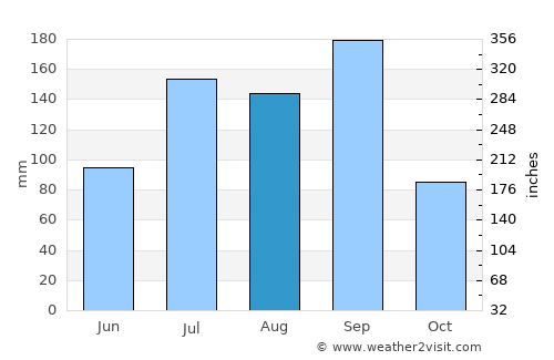 Yādgīr average rain in August
