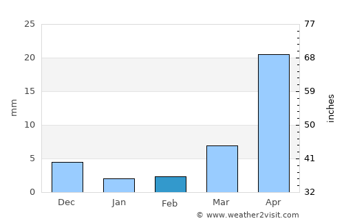 Yādgīr average rain in February