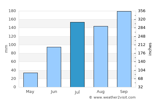 Yādgīr average rain in July