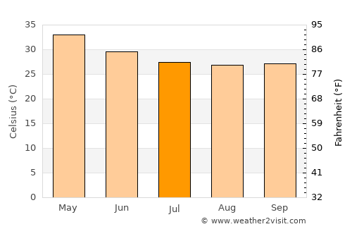 Yādgīr average temperature in July