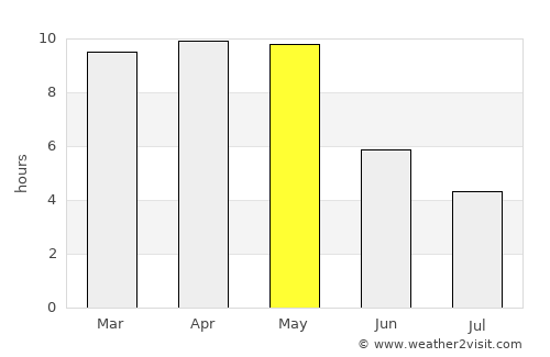 Yādgīr average rain in May