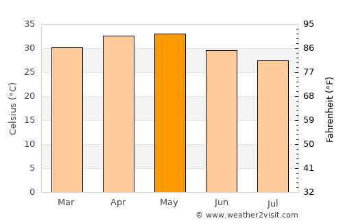Yādgīr average temperature in May