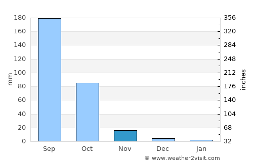 Yādgīr average rain in November