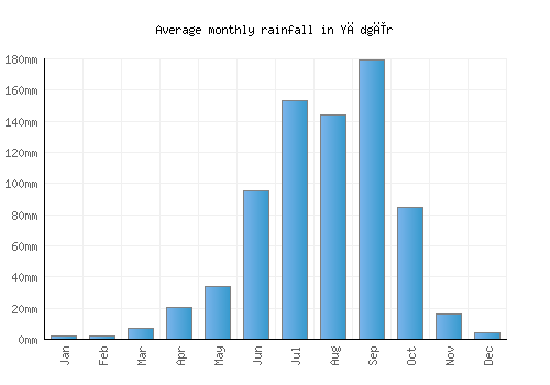 Yādgīr monthly rainfall chart (mm)