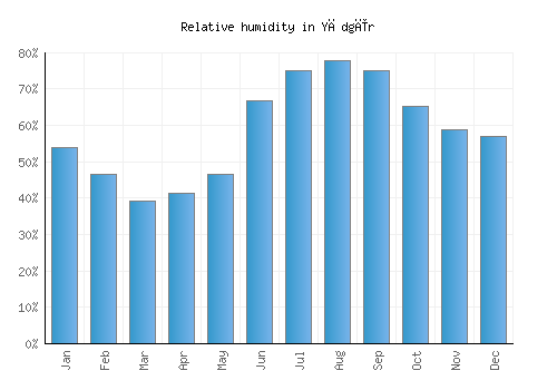 Yādgīr relative humidity averages