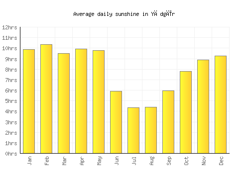 Yādgīr average daily sunshine chart
