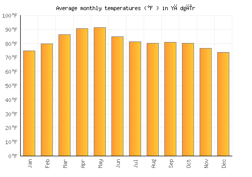 Yādgīr average temperature chart (Fahrenheit)
