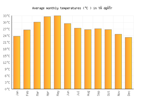 Yādgīr average temperature chart (Celsius)