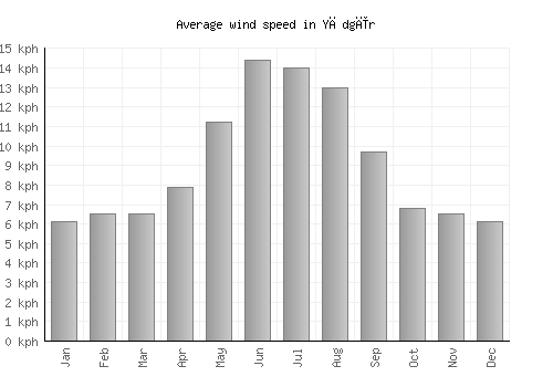 Yādgīr average winspeed by month (km/h)