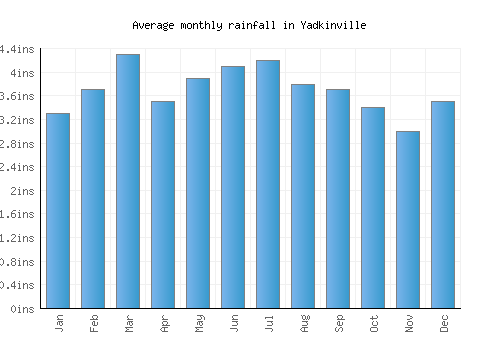 Yadkinville monthly rainfall chart (inches)