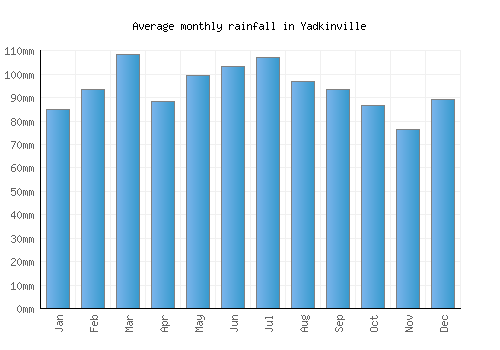 Yadkinville monthly rainfall chart (mm)