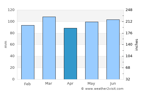 Yadkinville average rain in April