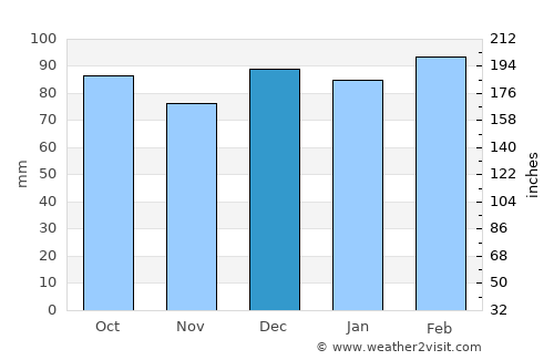 Yadkinville average rain in December