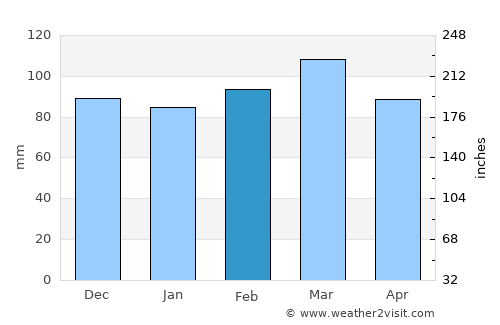 Yadkinville average rain in February
