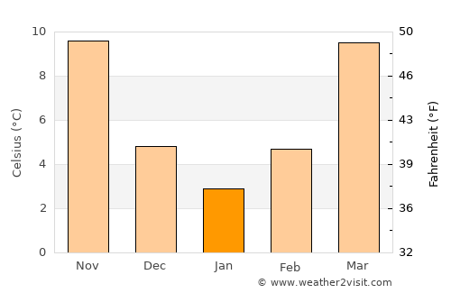 Yadkinville average temperature in January