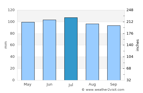 Yadkinville average rain in July