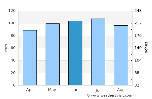 Yadkinville average rain in June