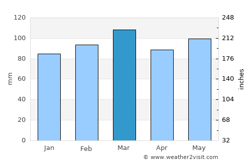Yadkinville average rain in March