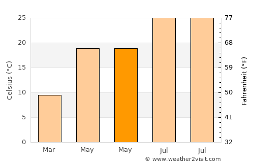 Yadkinville average temperature in May