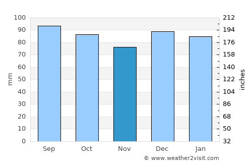 Yadkinville average rain in November