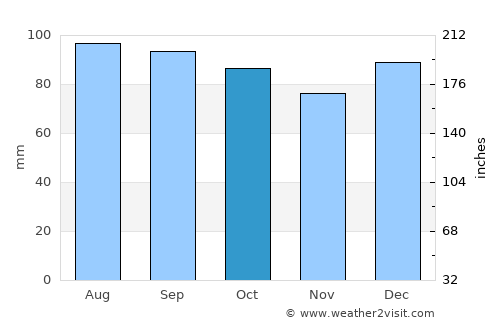 Yadkinville average rain in October