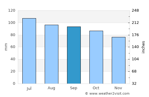 Yadkinville average rain in September