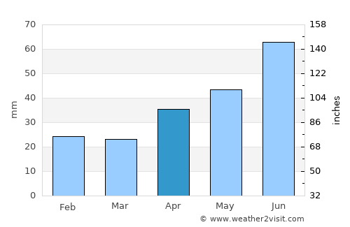 Yadrin average rain in April