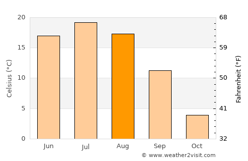 Yadrin average temperature in August